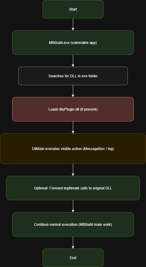 [12_DLLProxy_flow